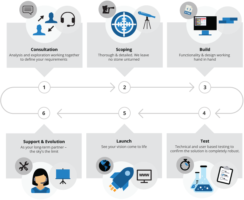 Beyond Marketing Automation - Diagram